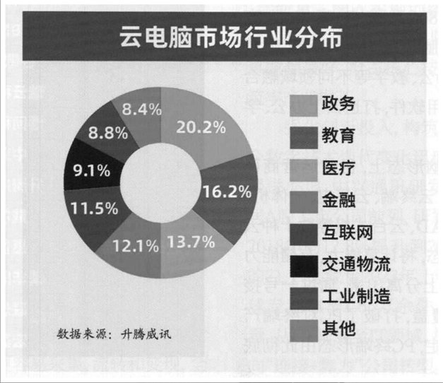 云电脑